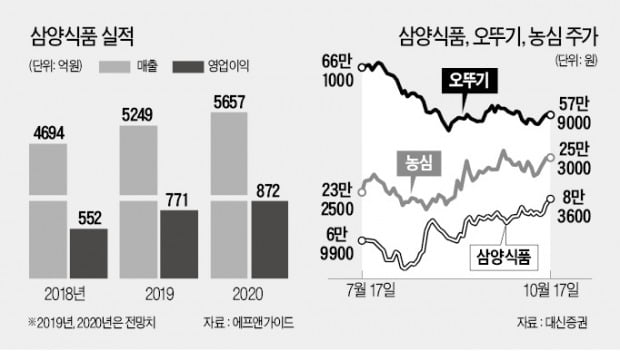 불닭볶음면 날개 단 삼양식품…'수출 효과'로 두 달 새 40%↑