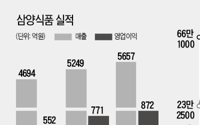 불닭볶음면 날개 단 삼양식품…'수출 효과'로 두 달 새 40%↑