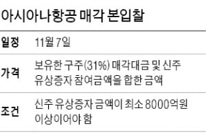 아시아나, 내달 7일 본입찰…8000억 이상 신주인수 조건