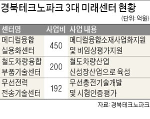 경북테크노파크 '소재·부품·장비' 강소기업 육성의 결실…철도차량 고무부품 2년 만에 국산화한 '건화'