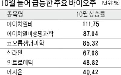 "급등락 바이오株 주의" 당국 이례적 경고