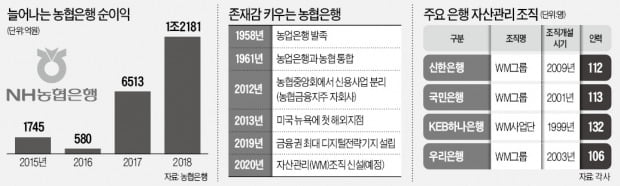 농협銀의 변신…'큰손 자산' 관리조직 만든다