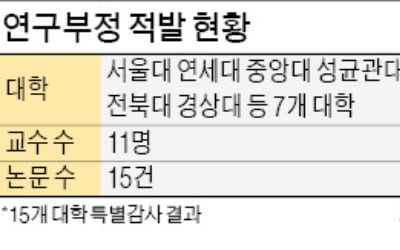 미성년 자녀 '논문 끼워넣기'…서울대 등 7개大 교수 11명 적발