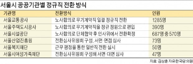 "서울시설공단·SH공사 960명 정규직 부당 전환"