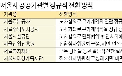 "서울시설공단·SH공사 960명 정규직 부당 전환"