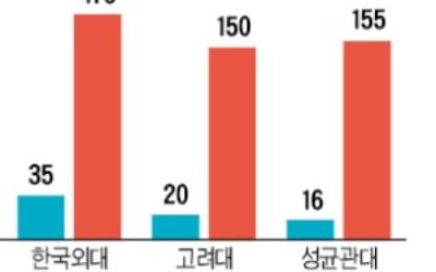  서울 주요 10개大 불법체류 유학생 2년새 5배 급증