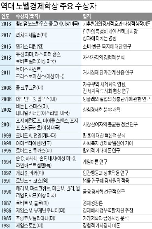 올 경제학상은 '빈곤 퇴치' 연구한 바네르지 등 3명 공동수상