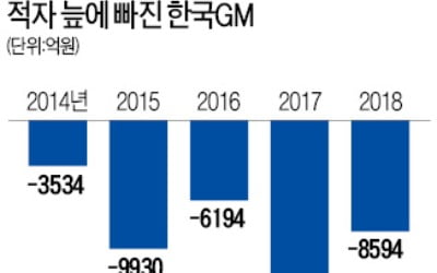 5년 적자에 노조 리스크…철수說 이어지는 한국GM