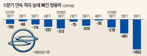 쌍용차, 다시 생사기로…10년來 최대 적자 "탈출구 안보인다"