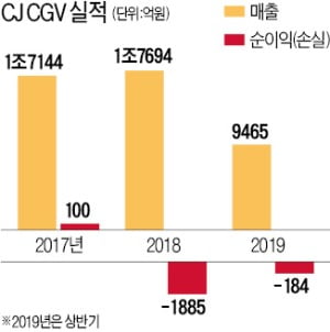 [마켓인사이트] CJ CGV, 中·동남아 법인 지분 MBK에 팔아 3800억원 조달