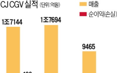 [마켓인사이트] CJ CGV, 中·동남아 법인 지분 MBK에 팔아 3800억원 조달