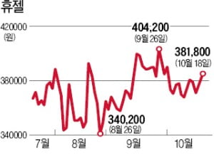 휴젤, 메디톡스 제치고 '보톡스 대장株' 등극