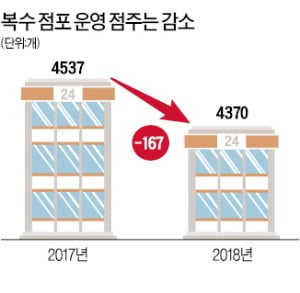 알바가 받는 최저임금이 편의점 운영 최대 변수…평균 경비의 59% 차지