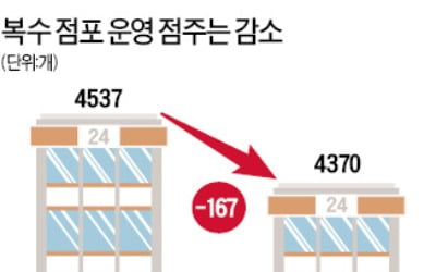 알바가 받는 최저임금이 편의점 운영 최대 변수…평균 경비의 59% 차지