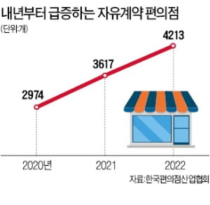 "편의점 간판 바꿔 달면 1억 드려요"…FA 점주 치열한 쟁탈전