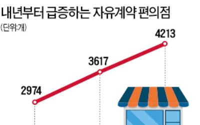 "편의점 간판 바꿔 달면 1억 드려요"…FA 점주 치열한 쟁탈전