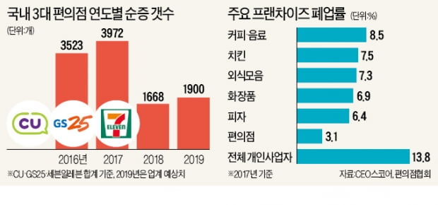 [단독] 최저임금 덜 오르자 편의점 다시 늘었다