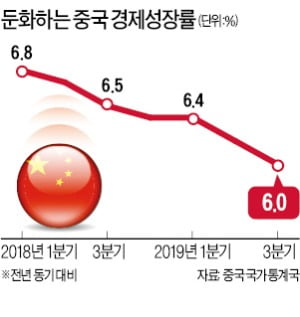 6%…中 성장률 '27년 만에 최저'