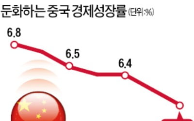 6%…中 성장률 '27년 만에 최저'