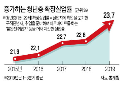 "586-청년, 나눌 파이 작아 갈등…기업 키워 일자리 늘리는 게 해법"