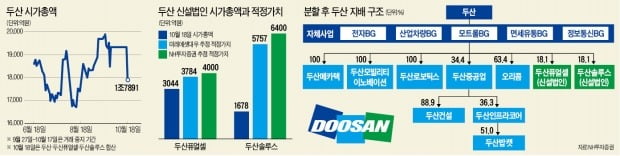 (주)두산서 나온 두산퓨얼셀·솔루스, 첫날 상한가 달렸다