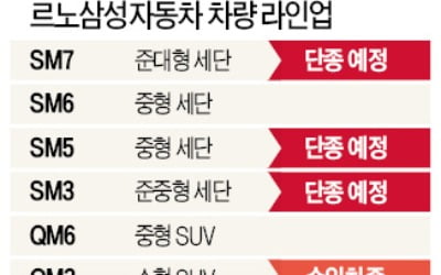 르노삼성, SM3·SM7도 단종…판매부진 장기화 우려