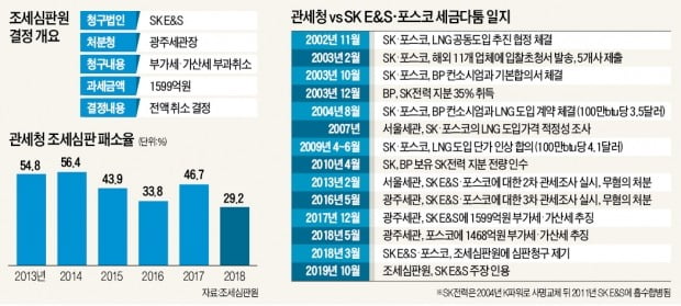 서울세관 "OK"해도 광주세관 "불법" 추징…관세 남발에 기업 '골탕'