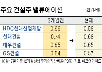 문 대통령 "건설투자 확대"…시장은 일단 반색…건설株 저평가 풀릴까