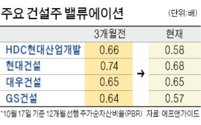 문 대통령 "건설투자 확대"…시장은 일단 반색…건설株 저평가 풀릴까