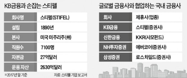 윤종규 KB금융 회장 'IB 승부'…KB금융, 스티펠과 손잡는다