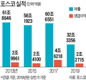 한자리 모이는 포스코 임원들…최정우, 新성장 전략 주문