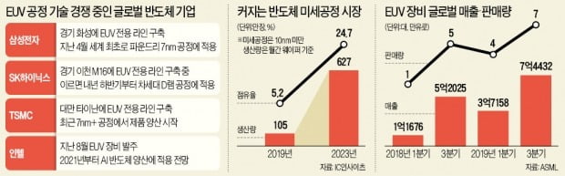 삼성·SK하이닉스, EUV로 D램 양산 나선다