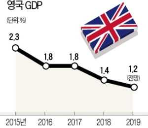 표결도 못한 브렉시트 합의안…'영국發 짙은 안개' 세계 경제 짓눌러