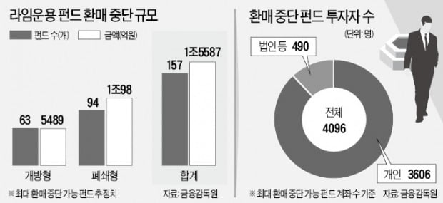 [단독] 라임 환매 중단액 최대 1.5兆…돈 묶인 투자자 4100명 육박