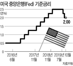 美 Fed, 이달 말 기준금리 '추가 인하 후 종료' 가능성