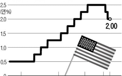 美 Fed, 이달 말 기준금리 '추가 인하 후 종료' 가능성