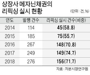 "메자닌 무분별한 전환價 조정…투자자 보호 위해 제한해야"