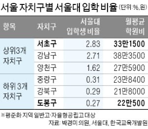 서울대 진학률, 서초구가 도봉구의 10배