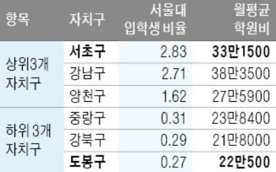 서울대 진학률, 서초구가 도봉구의 10배