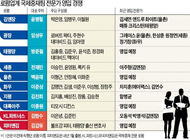 로펌들 국제중재 인재 쟁탈전…'4.4兆 버자야 ISD' 승부