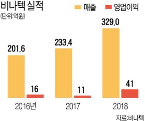 성도경 비나텍 대표, 슈퍼커패시터 세계 1위…매출 80%가 수출