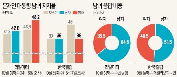 문 대통령 지지율 엇갈리는 갤럽·리얼미터…원인은 '女心'