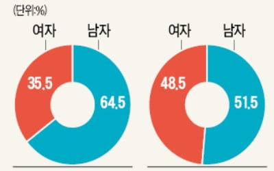 문 대통령 지지율 엇갈리는 갤럽·리얼미터…원인은 '女心'