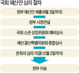 1년마다 바뀌는 예결위 위원…국가 재정 이해·전문성 떨어져