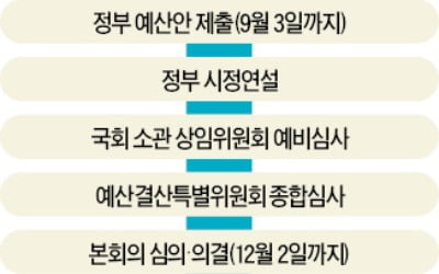 1년마다 바뀌는 예결위 위원…국가 재정 이해·전문성 떨어져