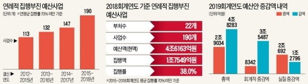 사업성 없는데도 의원들 '예산 부풀리고 나눠먹기'…심사는 시늉만