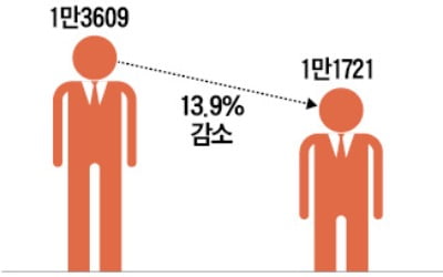 국립대도 '강사법' 후폭풍…1년 사이에 1888명 줄었다