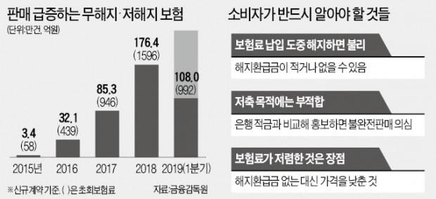 무해지보험 판매 과열…"제2 DLS 될라 우려"