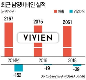 비비안 품는 트라이…62년 토종 속옷기업 남영비비안 새 주인은 쌍방울