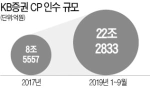 [마켓인사이트] 발행어음 자격 취득한 KB證…CP시장서 쾌속 질주